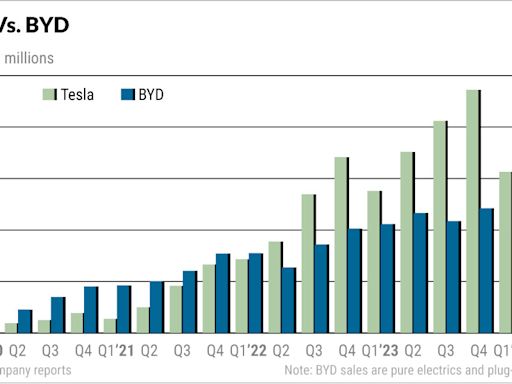 Tesla Extends Huge Run On Strong EV Sales; BYD In Buy Zone, Makes Big Overseas Move