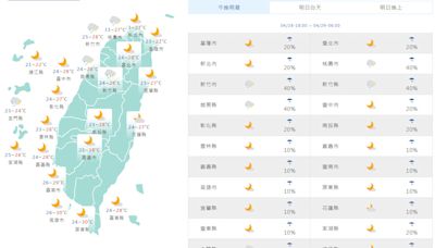 周三、四鋒面通過全台有雨 氣象署：梅雨訊號尚未出現