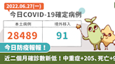 COVID-19／近二個月確診數新低！本土＋28489、 中重症+205、死亡+91