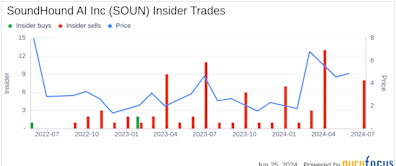 Insider Sale: CEO Keyvan Mohajer Sells Shares of SoundHound AI Inc (SOUN)