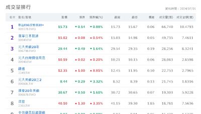 台股開盤23042.7點上漲10.45點 成交量排行榜看這