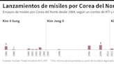 Corea del Norte lanzó un misil frente a la costa oriental de Corea del Sur