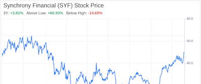 Decoding Synchrony Financial (SYF): A Strategic SWOT Insight