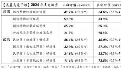 民調／國民黨、民眾黨反感度暴增！李正皓：玩死自己「史上最蠢在野黨」