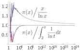 Prime number theorem