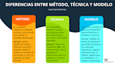 Diferencias entre método, técnica y modelo: explicación sencilla con ejemplos