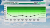 Sunny, beautiful weather in Philadelphia, at Jersey Shore heading into weekend; rain chances Sunday