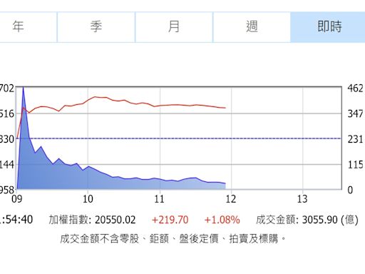 台股大漲逾200點 鴻海利多助漲創15年新高