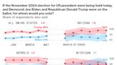 美國大選追蹤：多數搖擺州選民持續看重中國因素；拜登支持率略有起色