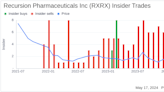 Director Blake Borgeson Sells 20,054 Shares of Recursion Pharmaceuticals Inc (RXRX)