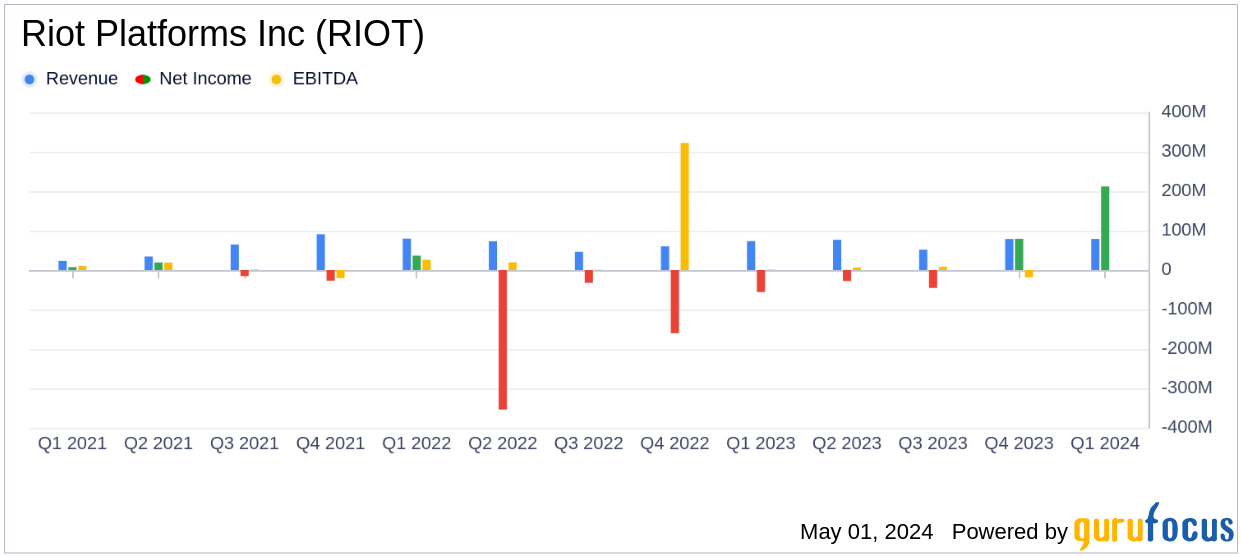 Riot Platforms Inc (RIOT) Surpasses Analyst Revenue Forecasts with Record Q1 Earnings