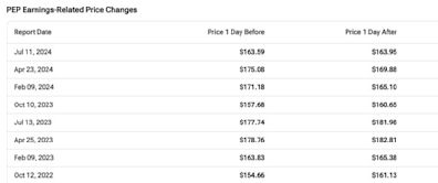 PepsiCo (NASDAQ:PEP): Look Past Q2. This Defensive Stock Is Undervalued