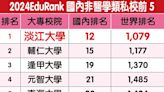 2024 EduRank世界最佳大學排名 淡江大學列非醫學類私校之首 | 蕃新聞