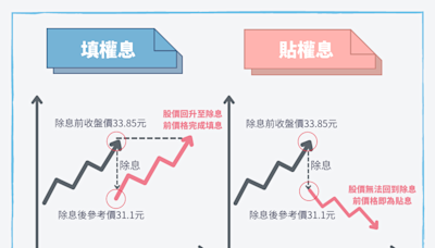 領到股利就是賺到利息？賺了利息賠了價差？存股族不可不知的「填權息」！