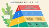 環境部：精進空品以世衛為目標 攜手地方縣市加速改善