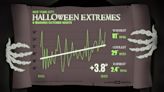 The spookiest thing about the season: Halloween’s hotter than ever before