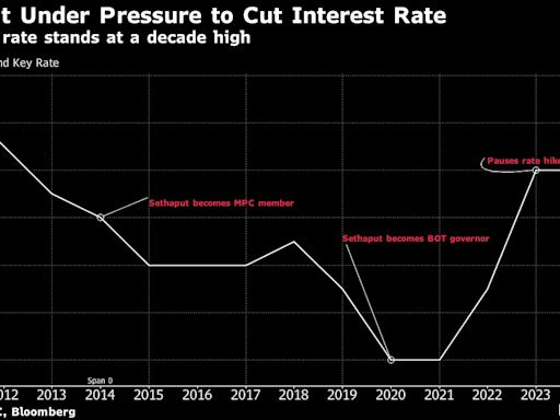 Inside the Battle Between Thailand’s Central Bank and Government