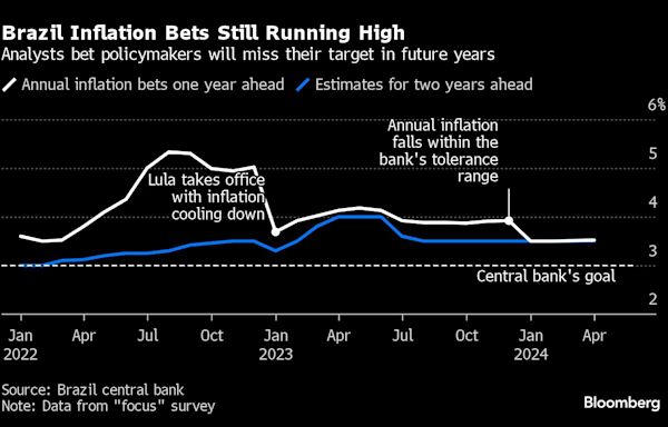 Under Lula, Doves Are Rapidly Gaining Power in Brazil’s Central Bank