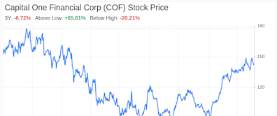 Decoding Capital One Financial Corp (COF): A Strategic SWOT Insight