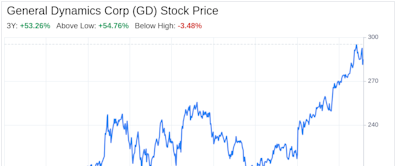 Decoding General Dynamics Corp (GD): A Strategic SWOT Insight
