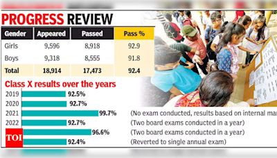 92% clear state board’s Class X exams, down 4% from last year | Goa News - Times of India