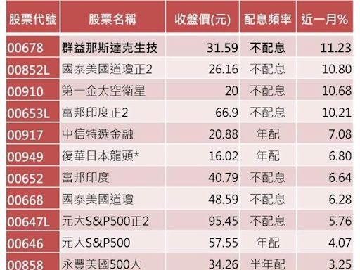 11檔ETF創新高 00678近1個月漲幅11.23%最佳