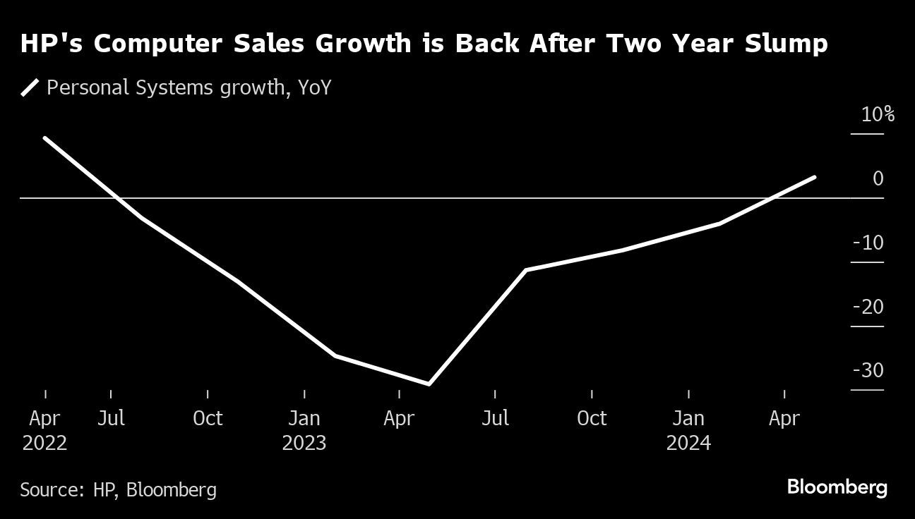 HP Inc. Jumps Most Since 2015 Split on Renewed PC Sales