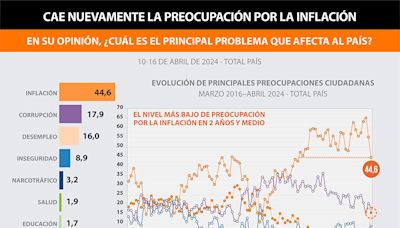 Cae la preocupación por la inflación entre los argentinos y Milei festeja, pero enfrenta un desafío clave