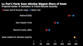 距离法国议会选举不到一周 勒庞极右翼政党仍把马克龙阵营甩在身后