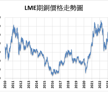 《金屬》供應擔憂影響 LME基本金屬多數上漲