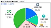 最新民調／藍綠白支持度曝光 「這政黨」大崩盤！