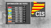 El PSC sigue en cabeza con más de diez puntos de ventaja de Junts y ERC, según el CIS