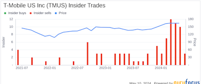 Insider Sale: Telekom Deutsche Sells Shares of T-Mobile US Inc (TMUS)