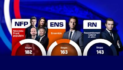 Résultats législatives 2024: le NFP devant Ensemble et le RN, la répartition et composition de la nouvelle Assemblée nationale