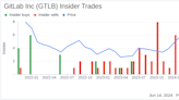 GitLab Inc (GTLB) CFO Brian Robins Sells 11,667 Shares