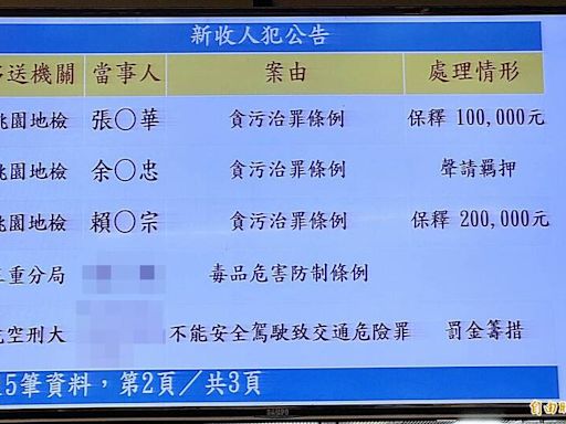 桃園楊光國中小採購跆拳道設備涉弊！承辦老師聲押、退休前校長交保