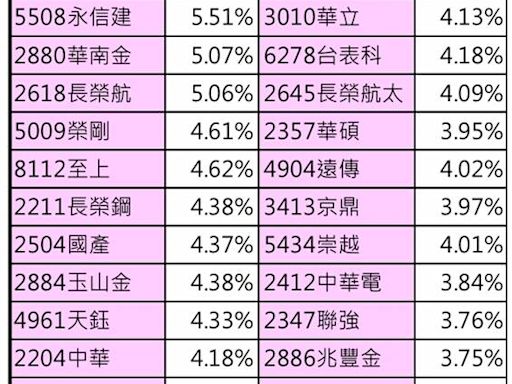 00940大換股？24檔擬列新成份股1次看 - 自由財經