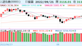 《陸股》5日線承壓，滬指跌0.2%；恆指跌1.8%