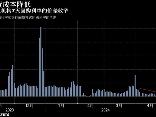 中國短期限國債漲勢凌厲 殖利率跌破資金成本後調整壓力或增