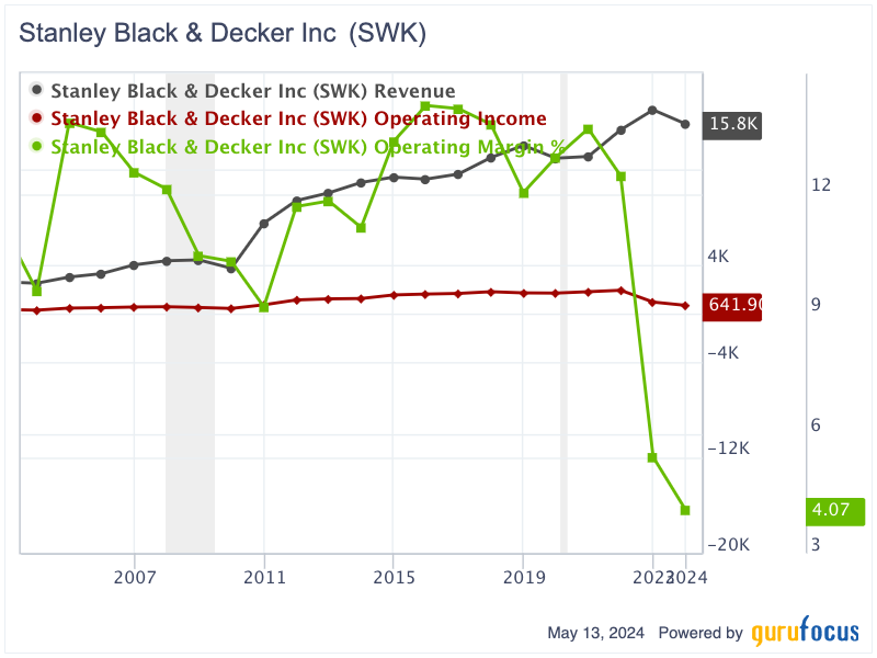Stanley Black & Decker: A Dividend Aristocrat With Value Potential