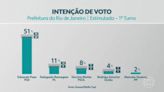 Eleições 2024 no Rio de Janeiro: Eduardo Paes tem 51%; Ramagem tem 11% e Tarcísio Motta 8%, diz Quaest