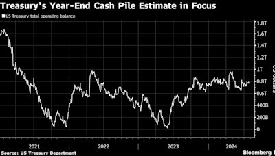 美國財政部下調季度借款規模預估 預計年末現金緩衝下降