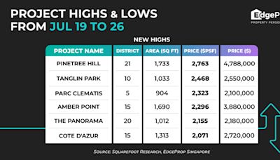 Pinetree Hill achieves new high of $2,763 psf