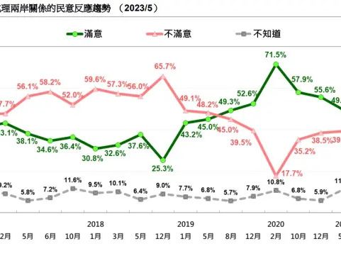 民調：蔡英文處理兩岸問題 曾破7成滿意度