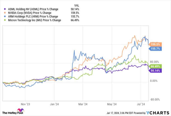 Nvidia Drags Semiconductor Stocks Lower Today