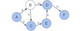 Shortest path problem