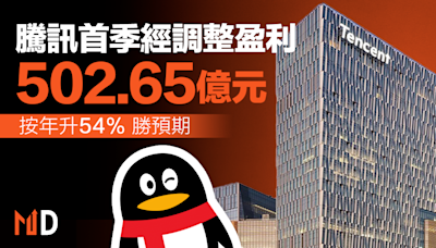 騰訊首季經調整盈利502.65億元 按年升54%