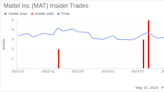 Insider Sale at Mattel Inc (MAT): EVP & Chief Supply Chain Officer Sells Shares