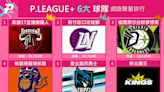 P.LEAGUE+討論焦點是他們！ 網友熱議球隊、球員一次看