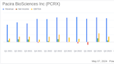 Pacira BioSciences Reports Q1 2024 Results: Aligns with EPS Projections and Announces $150 ...